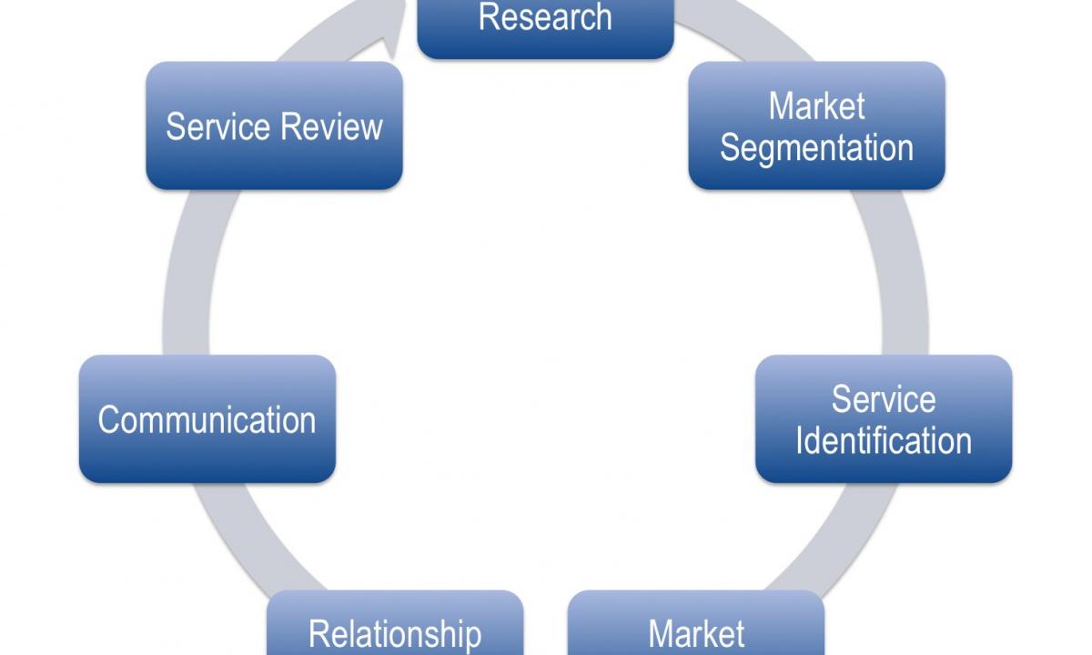 Types of market researches