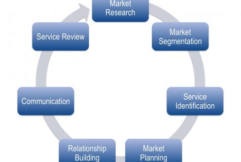 Types of market researches