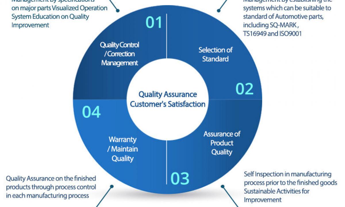 Quality control – types, methods, seven instruments of quality control