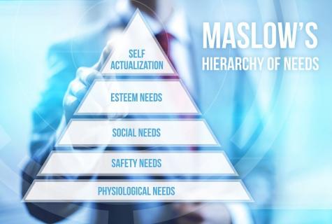 Theory of motivation of Maslow