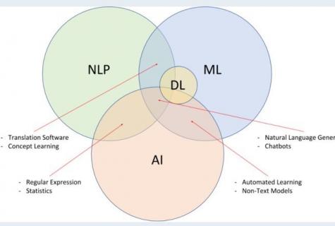 NLP in educational process