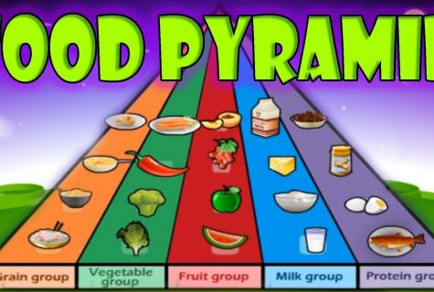 All about a food pyramid