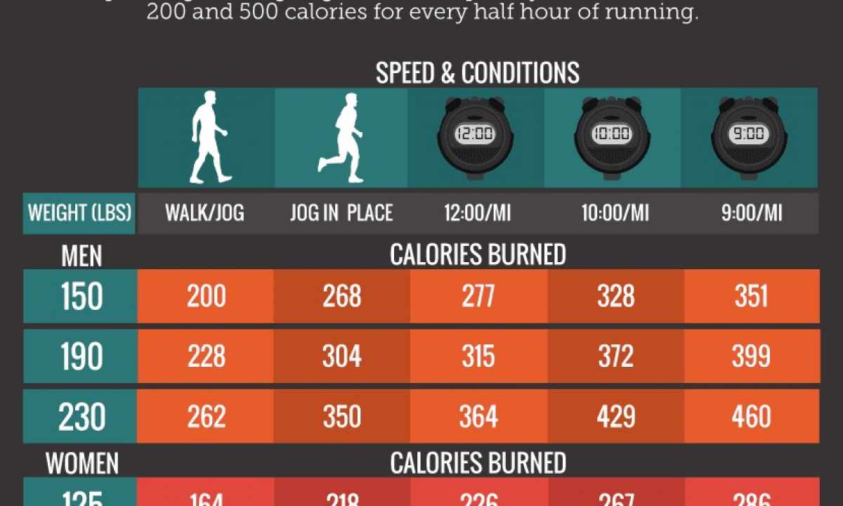 How many calories are burned at run