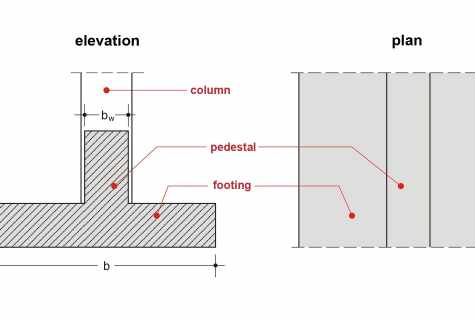 How independently to construct continuous footing
