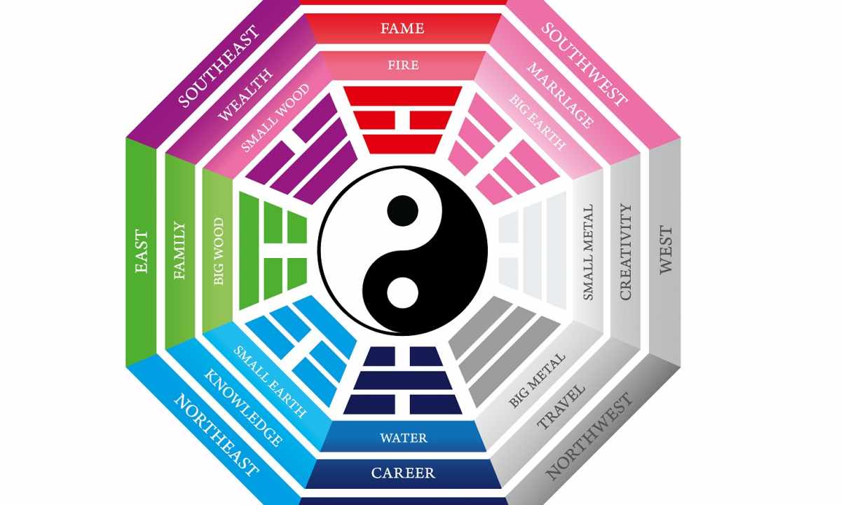 How to make active zones on feng shui