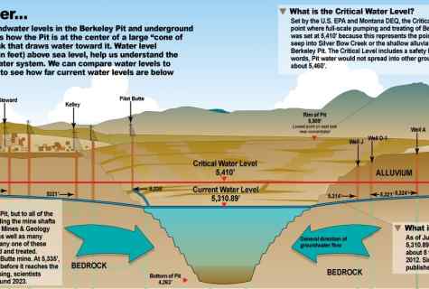 How to define level of underground water