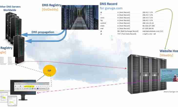 How to configure dns the Internet