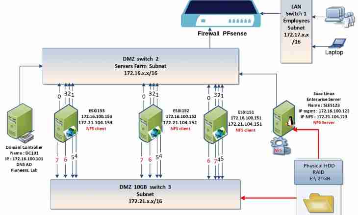 How to configure small network