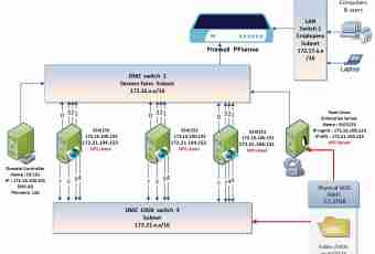 How to configure small network