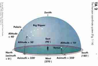 How to determine an azimuth by the card