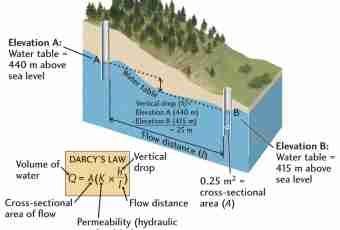 How to determine depth of ground waters
