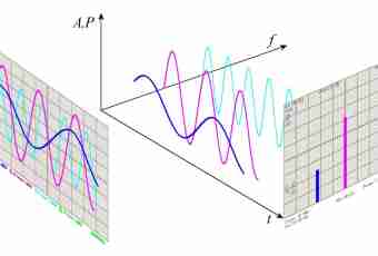 How to find amplitude of temperatures