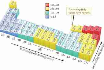 How to determine element valency