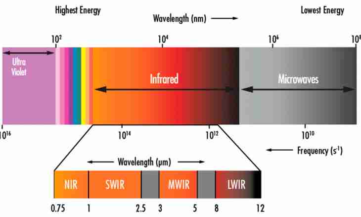 What is a light spectrum