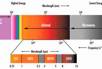 What is a light spectrum