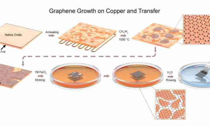What is graphene: way of receiving, property and application