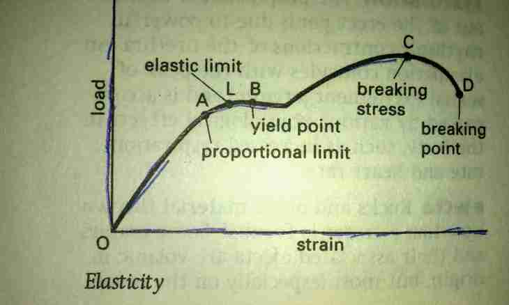 How to determine elastic force