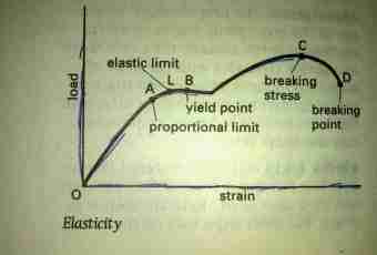 How to determine elastic force