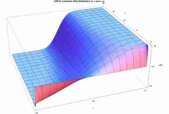 How to find dispersion of a random variable