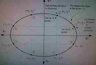 How to find circle perimeter