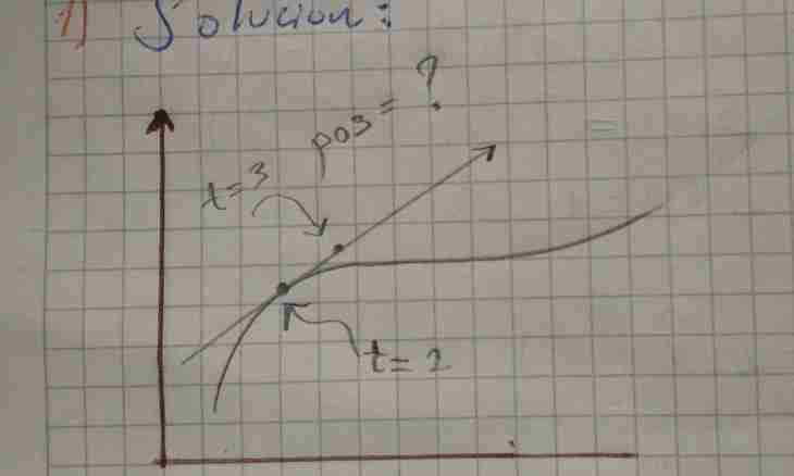 How to solve the graph of function and a tangent