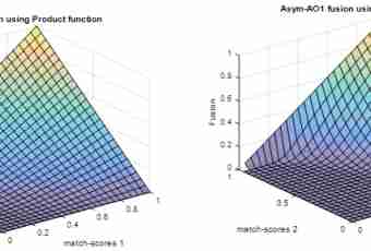 How to find a symmetry axis