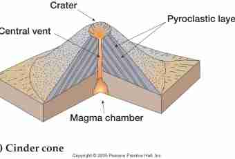 How to find a cone surface